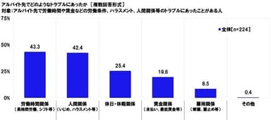 アルバイト先でどのようなトラブルにあったか