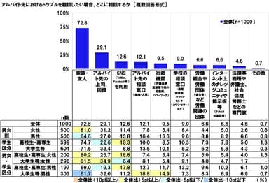 アルバイト先におけるトラブルを相談したい場合、どこに相談するか