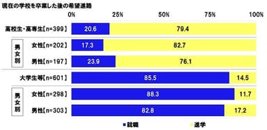 現在の学校を卒業した後の希望進路