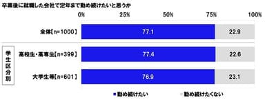 卒業後に就職した会社で定年まで勤め続けたいと思うか