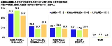 卒業後に就職した会社で定年まで勤め続けたいと思う理由