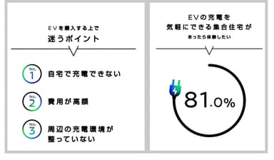 「EV(電気自動車)の購入時に重要な住居の環境についての調査」より一部抜粋