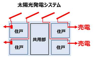 太陽光発電を各住戸専用とすることで、入居者がメリットを実感