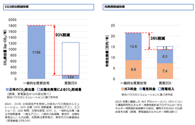 CO2排出削減効果／光熱費削減効果