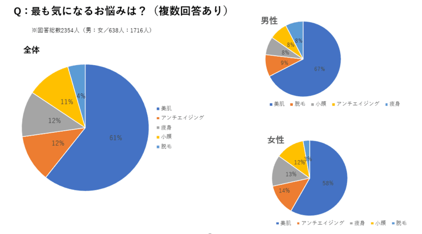 [美容に関するアンケート調査]
最も気になる悩みは「美肌」についてと6割が回答！
9割が「ニキビ・ニキビ跡・毛穴対策」治療でクリニックを利用