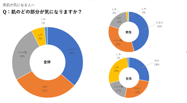 肌のどの部分が気になりますか？