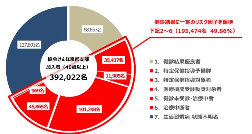 協会けんぽ京都支部の40歳以上の加入者を対象に調査分析　
約半数(※1)が「生活習慣病」または、その「予備群」の可能性。