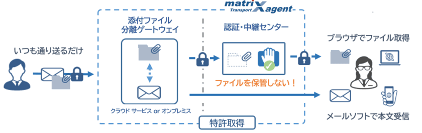 脱PPAPソリューション「matriXagent」の新オプション
　大容量ファイル転送および
ダウンロード画面カスタマイズのサービスを開始