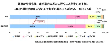 外出から帰宅後にまず行く室内の場所　コロナ禍前後の比較