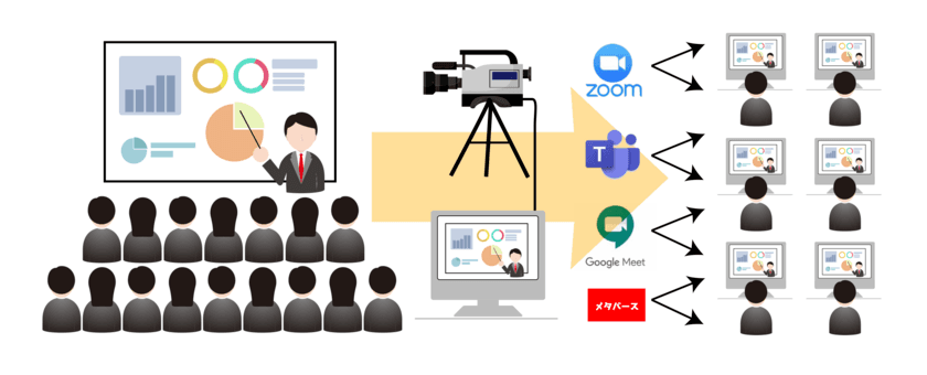 ［メタバースへの配信にも対応！］
ビジネスイベントのオンライン配信サービス提供を開始