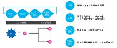 ＜AIC CompactによるAI運用フロー＞