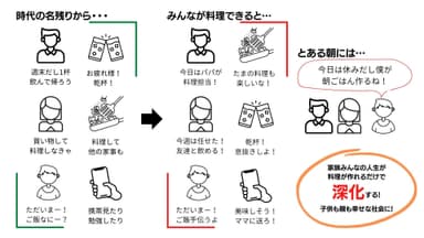 みんなが料理ができる社会になった時の変化の例(2)