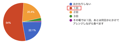 カレーのおかわりの回数