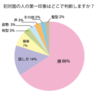 初対面の人の第一印象はどこで判断しますか？