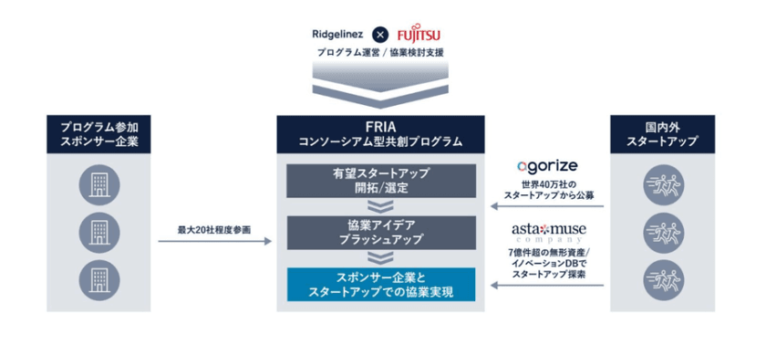 サステナビリティ／DX共創プログラム「Fujitsu-Ridgelinez 
Innovation Accelerator(FRIA)」において、Ridgelinezと連携