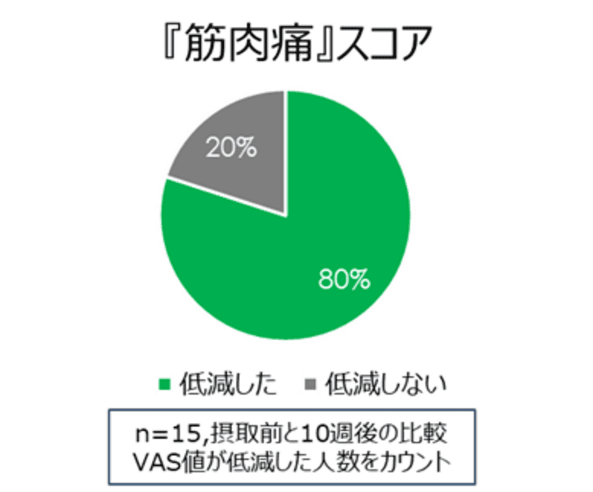 「コラーゲン×スポーツ」に関するモニター調査結果を公開　
低分子コラーゲンの継続摂取により、
約8割が『筋肉痛』スコアの低減を確認