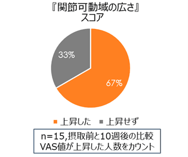 「関節可動域の広さ」スコアが上昇した人数