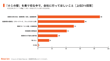 「小1の壁」を乗り切る中で、会社に行ってほしいこと