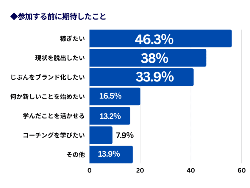 “非認知能力”向上でビジネス力を習得する
「リカレントビジネス・カレッジ」受講生の意識調査　
コミュニティ参加で「学習意欲が増えている」と94.2％が回答