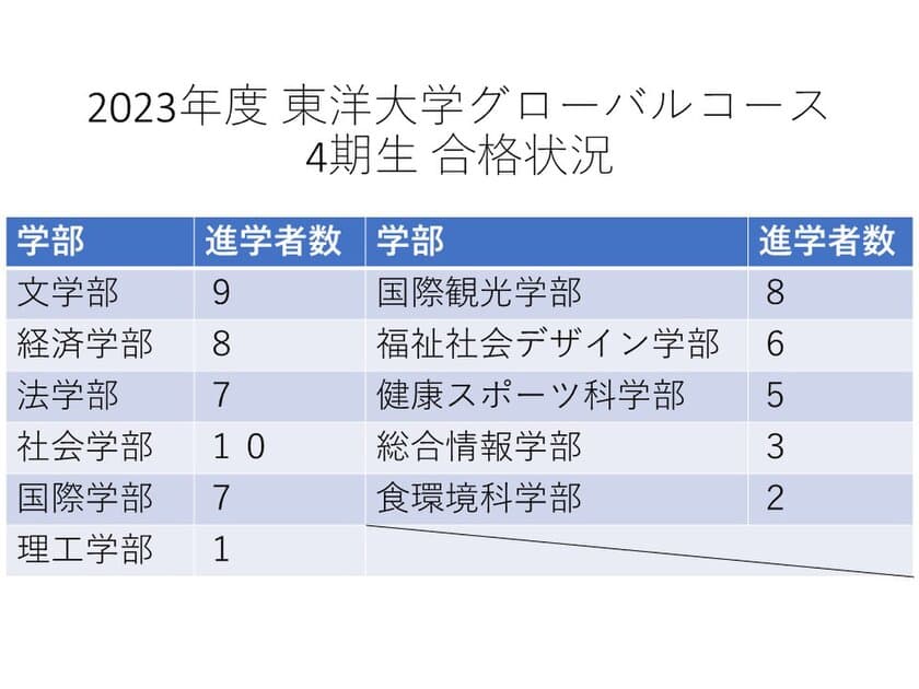 高大連携協定に基づいた「東洋大学グローバルコース」
　66名(62％)の生徒が東洋大学に合格