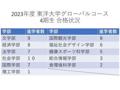 2023年度東洋大学グローバルコース合格状況