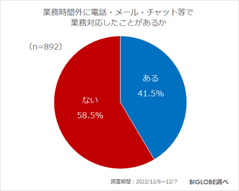 約4割が時間外に業務対応した経験あり　
「つながらない権利に対する配慮が必要」7割強　
BIGLOBEが「2023年の働き方に関する意識調査」を発表　
～新たに必要とされるスキルを身につける
リスキリング「取り組みたい」半数超～