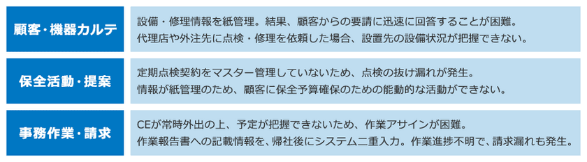 アフタービジネス強化によって営業利益改善を求められている
設備・機械製造業、商社向け　
アフターメンテナンス／サービス部門の収益化を促進する
eセールスマネージャーRemix MS サービスエディション提供開始