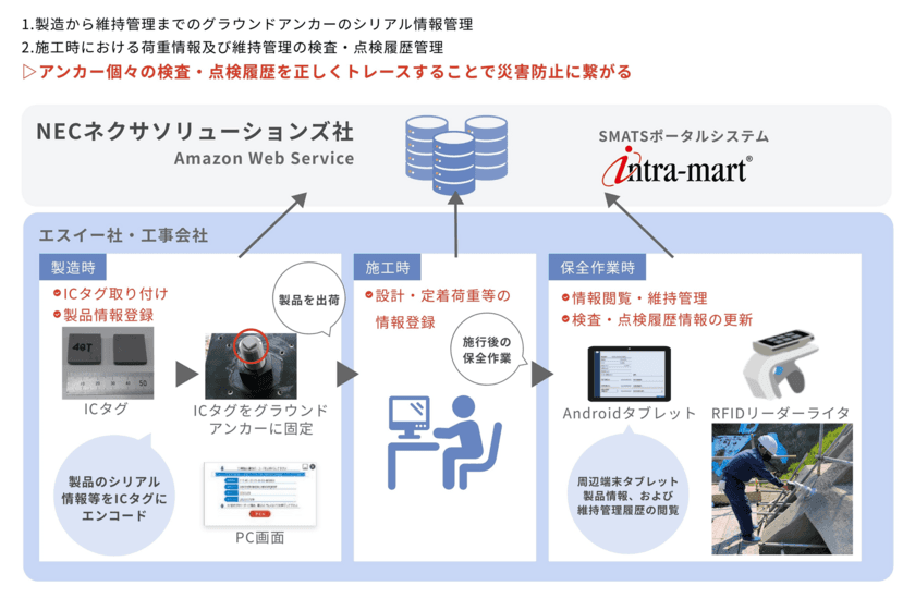 株式会社エスイーがインフラ維持管理の基盤に
「intra-mart(R)」を採用　
維持管理情報のデジタル化でグラウンドアンカー業界を変革