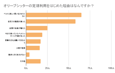 オリーブシッターの定期利用をはじめた理由はなんですか？