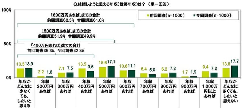 SMBCコンシューマーファイナンス調べ　
20代の半数以上が結婚しようと思えるのは
「年収600万円」、前回調査からハードルが上昇