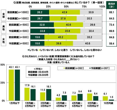 投資の状況