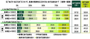 “おごり・おごられ”について、自身の気持ちにどのくらいあてはまるか？