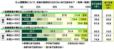 人間関係について、自身の気持ちにどのくらいあてはまるか？