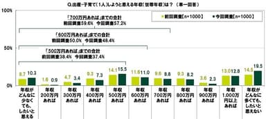 出産・子育て（1人）しようと思える年収（世帯年収）は？