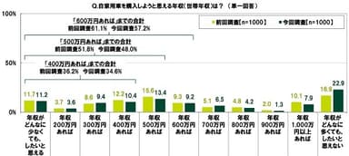 自家用車を購入しようと思える年収（世帯年収）は？