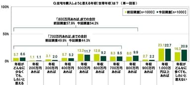 住宅を購入しようと思える年収（世帯年収）は？