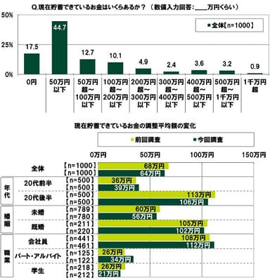 現在貯蓄できているお金はいくらあるか？