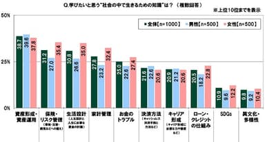 学びたいと思う“社会の中で生きるための知識”は？