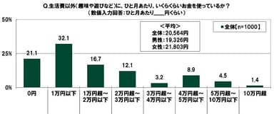 生活費以外（趣味や遊びなど）に、ひと月あたり、いくらくらいお金を使っているか？