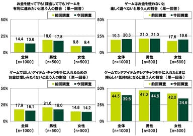 ゲームに関する意識