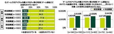 ゲーム課金状況