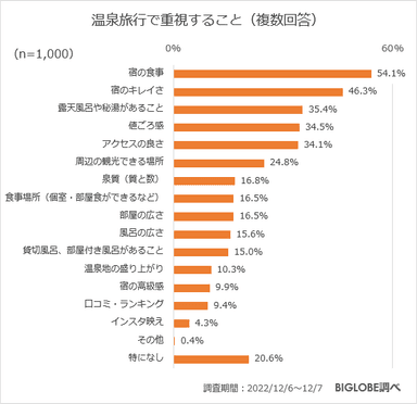 温泉旅行で重視すること