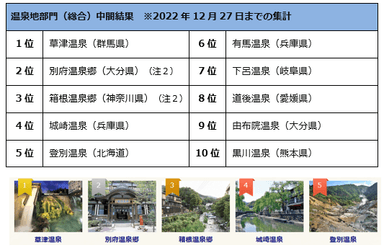 第14回 みんなで選ぶ 温泉大賞中間結果