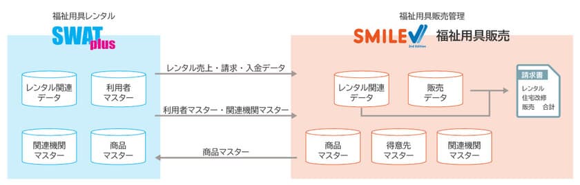 福祉用具販売・レンタル業の事務作業を効率化