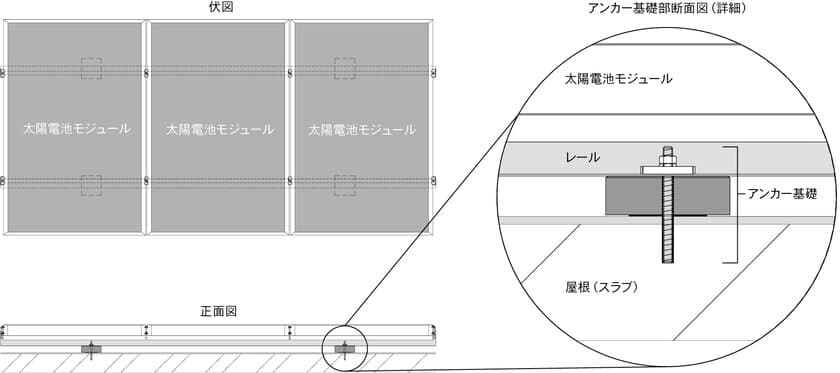 屋根に穴をあけても防水保証！最大60mの高さまで設置可能な
太陽光発電システムの「陸屋根用アンカー固定架台」を販売開始