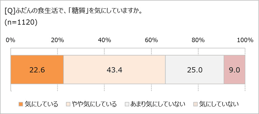 「糖質」が気になる理由、第1位は「ダイエット」　
減らしたい体重は平均7.5kg！　
それでも、おやつを食べている人は89.8%