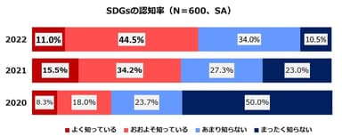 図1：SDGsの認知率