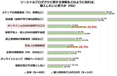 図5：ソーシャルプロダクツに関する情報をどのように知れば、購入したいと思うか(購入意向あり10代20代)