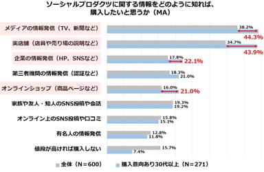 図6：ソーシャルプロダクツに関する情報をどのように知れば、購入したいと思うか(購入意向あり30代以上)