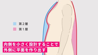 独自設計前面のみ2重構造